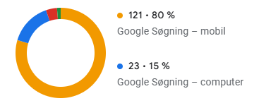 Seo optimering er vigtig for din visning i Organiske søgninger. Bliv vist i Google Søgeresultater